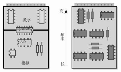 (左)將數(shù)字開關(guān)動(dòng)作和模擬電路隔離，將電路的數(shù)字和模擬部分分開。 (右) 要盡可能將高頻和低頻分開，高頻元件要靠近電路板的接插件