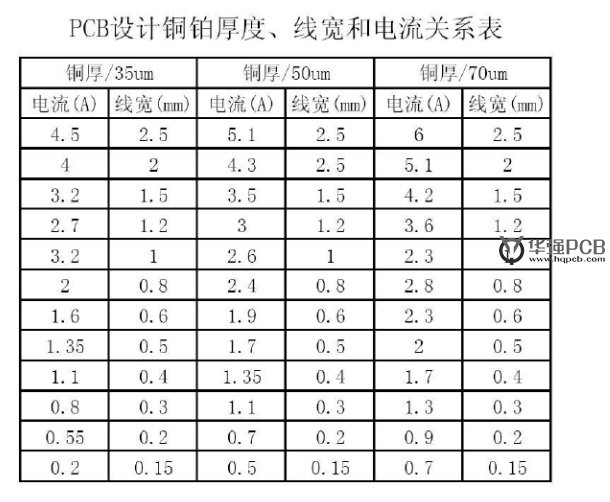 PCB設(shè)計(jì)銅鉑厚度、線寬和電流關(guān)系