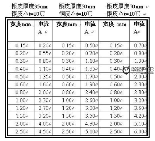 PCB設(shè)計(jì)銅鉑厚度、線寬和電流關(guān)系