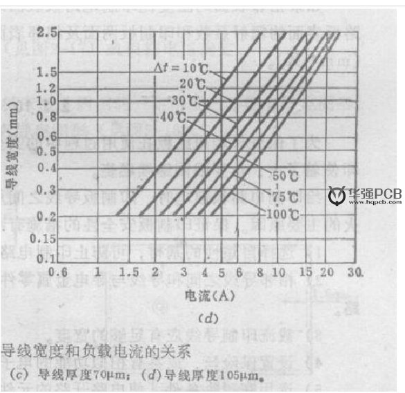 PCB設(shè)計(jì)銅鉑厚度、線寬和電流關(guān)系