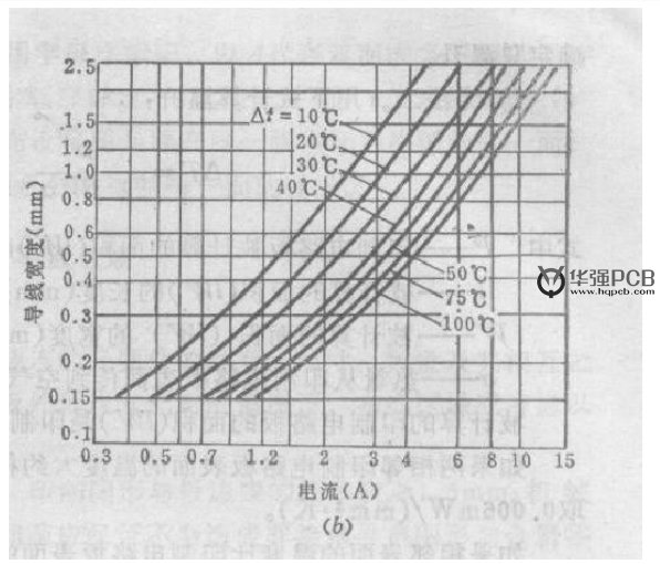 PCB設(shè)計(jì)銅鉑厚度、線寬和電流關(guān)系