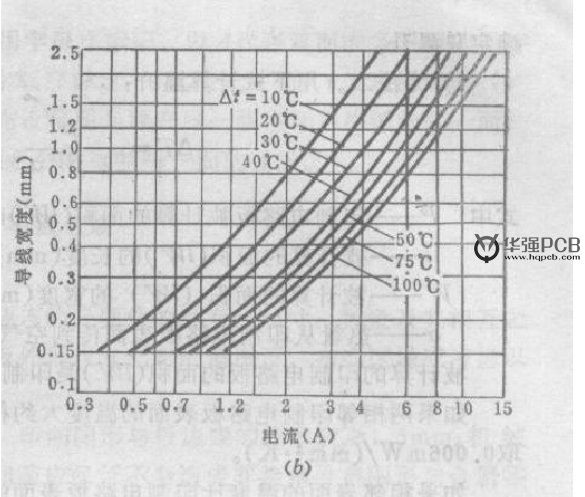 PCB設(shè)計(jì)銅鉑厚度、線寬和電流關(guān)系