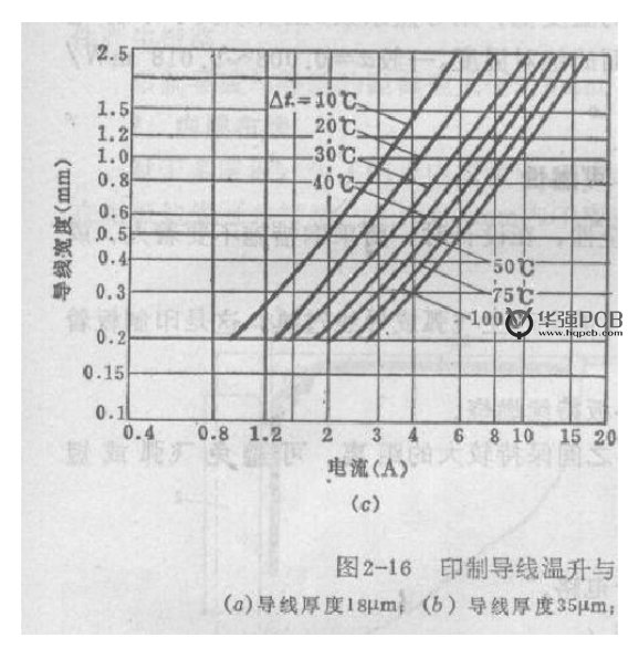 PCB設(shè)計(jì)銅鉑厚度、線寬和電流關(guān)系