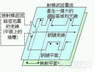 EMI/EMC設(shè)計(jì)講座:映像平面的分割與隔離(下)