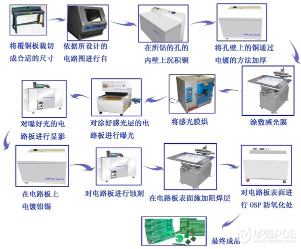 PCB板制作流程_華強(qiáng)PCB