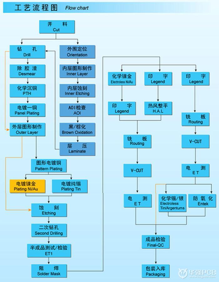 pcb生產(chǎn)流程_關(guān)于PCB生產(chǎn)流程是解釋說明