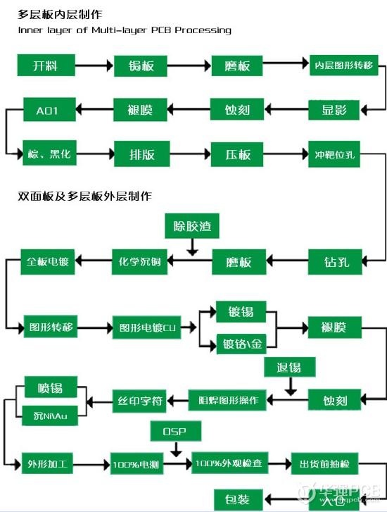 PCB多層板制作